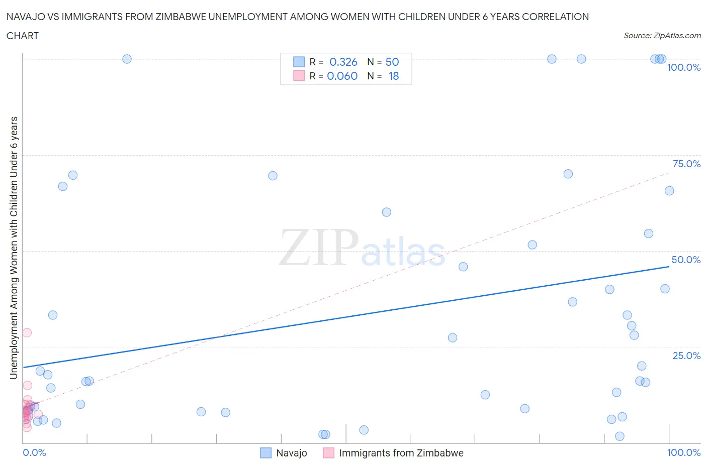 Navajo vs Immigrants from Zimbabwe Unemployment Among Women with Children Under 6 years