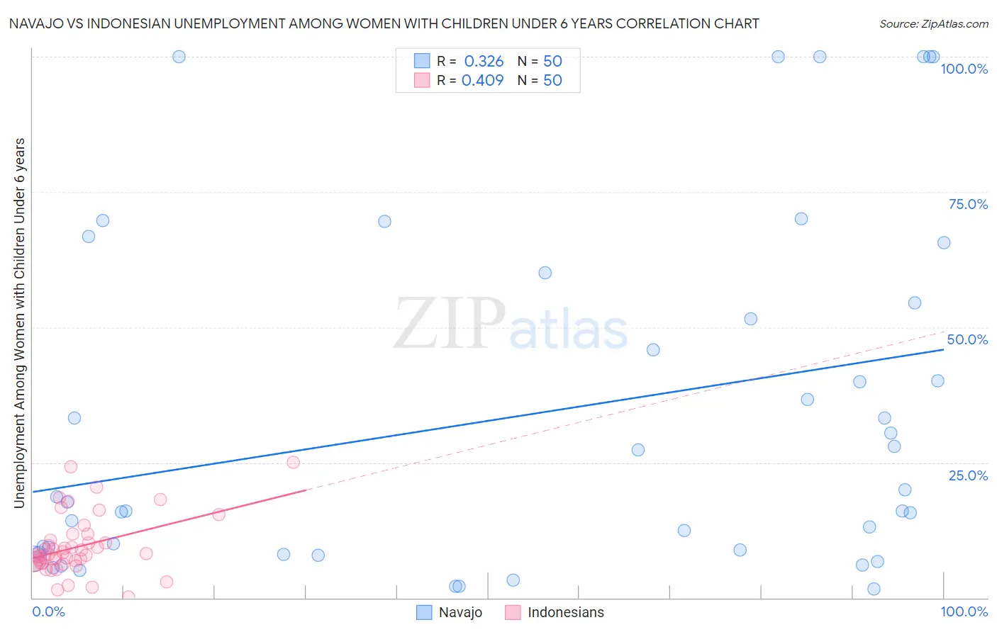 Navajo vs Indonesian Unemployment Among Women with Children Under 6 years