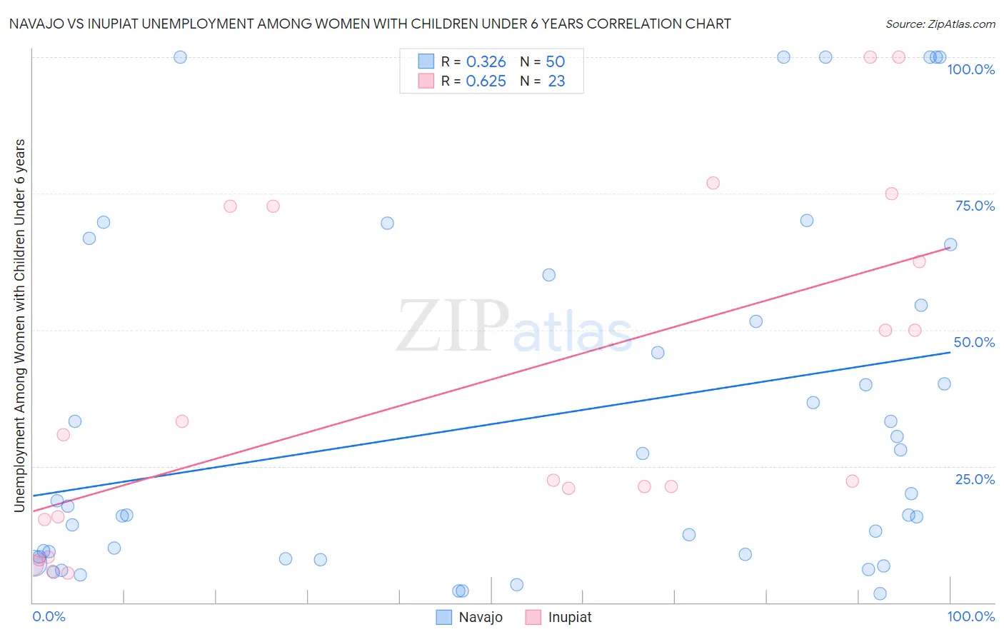 Navajo vs Inupiat Unemployment Among Women with Children Under 6 years