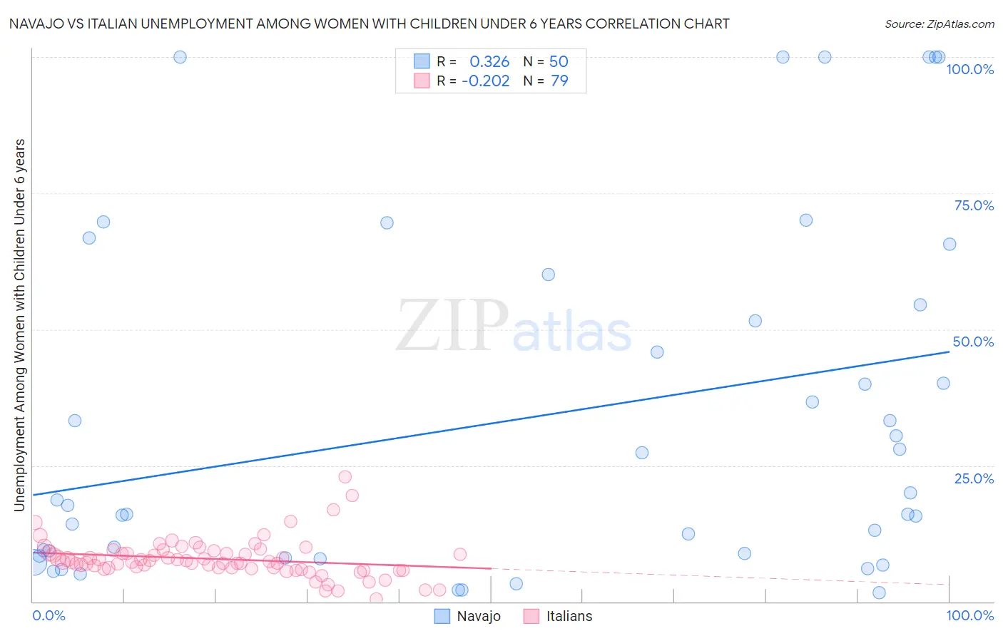 Navajo vs Italian Unemployment Among Women with Children Under 6 years