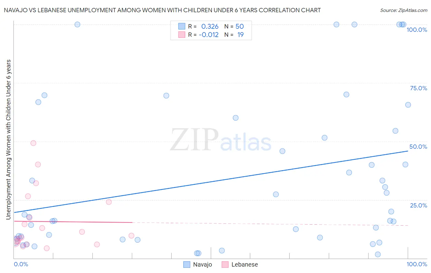 Navajo vs Lebanese Unemployment Among Women with Children Under 6 years