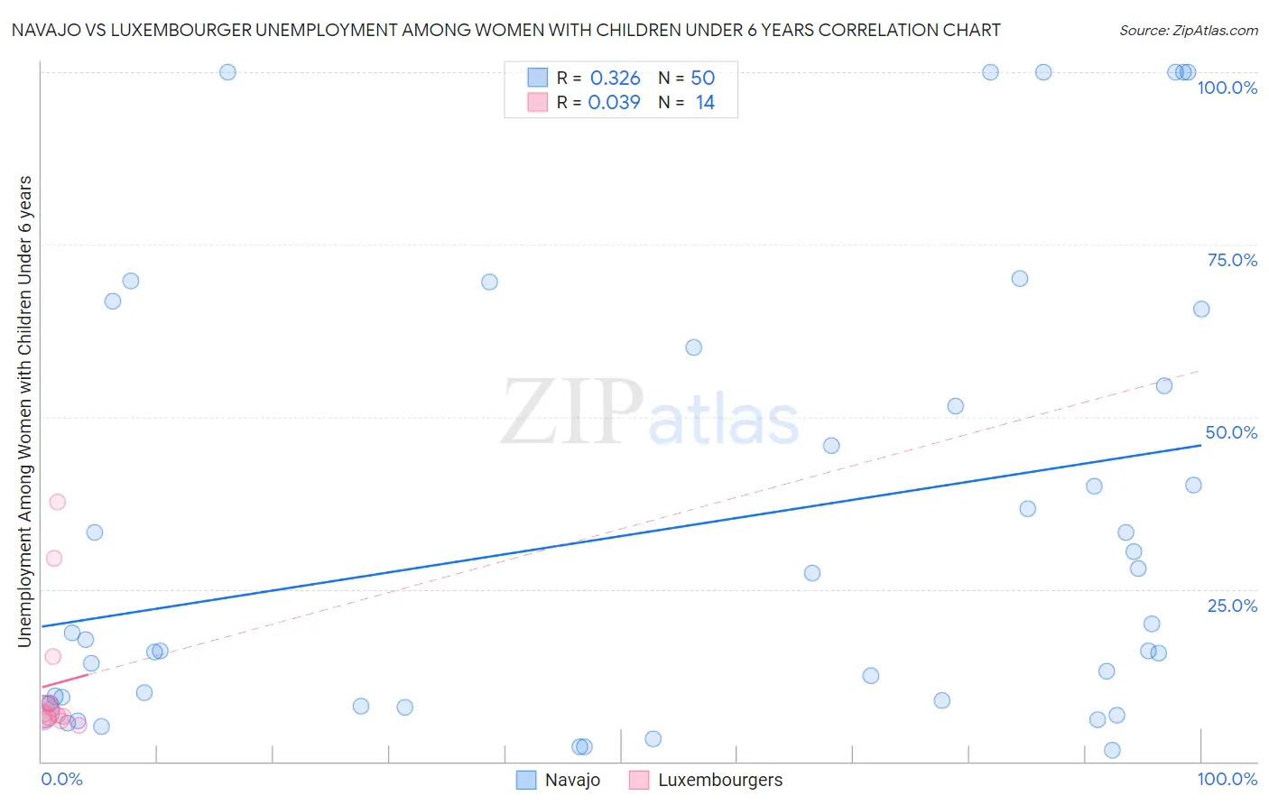 Navajo vs Luxembourger Unemployment Among Women with Children Under 6 years