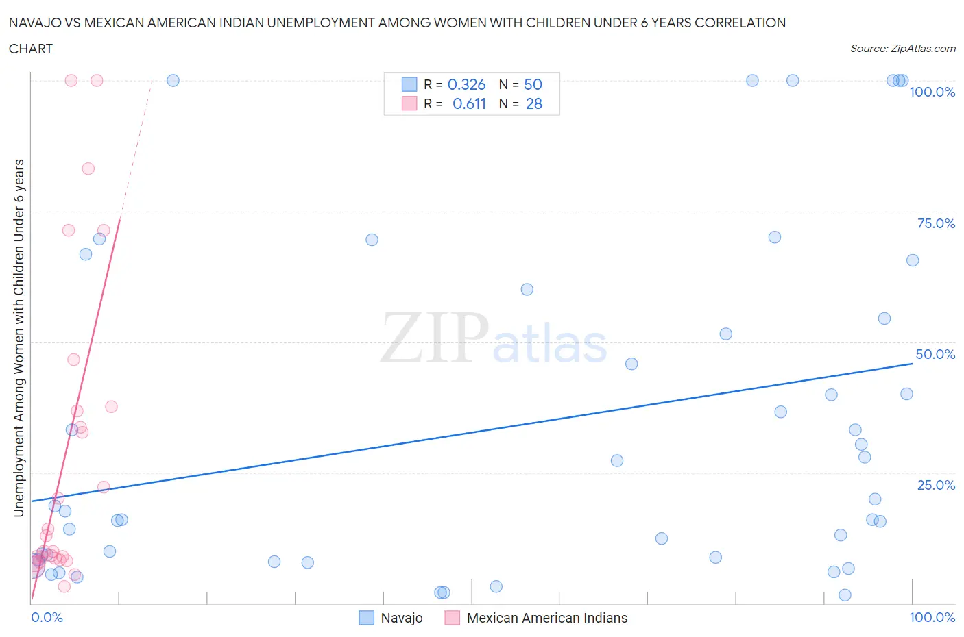 Navajo vs Mexican American Indian Unemployment Among Women with Children Under 6 years