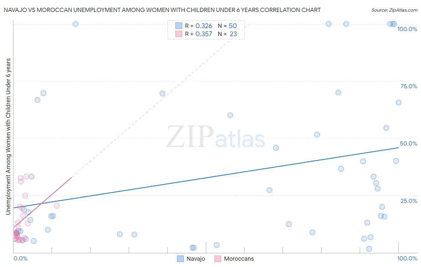 Navajo vs Moroccan Unemployment Among Women with Children Under 6 years