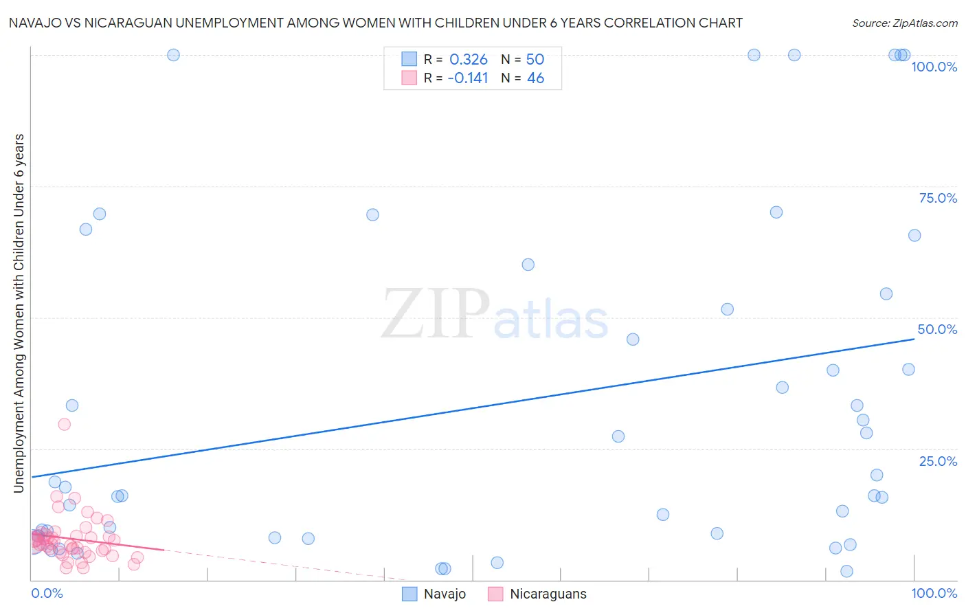 Navajo vs Nicaraguan Unemployment Among Women with Children Under 6 years