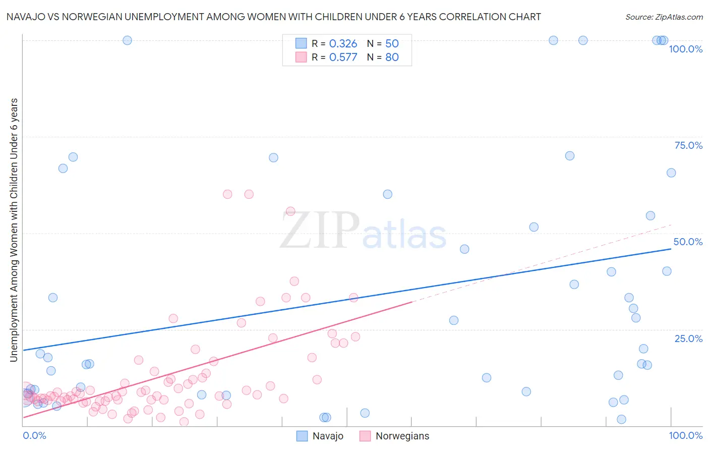 Navajo vs Norwegian Unemployment Among Women with Children Under 6 years
