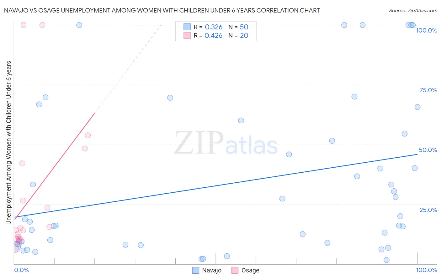 Navajo vs Osage Unemployment Among Women with Children Under 6 years