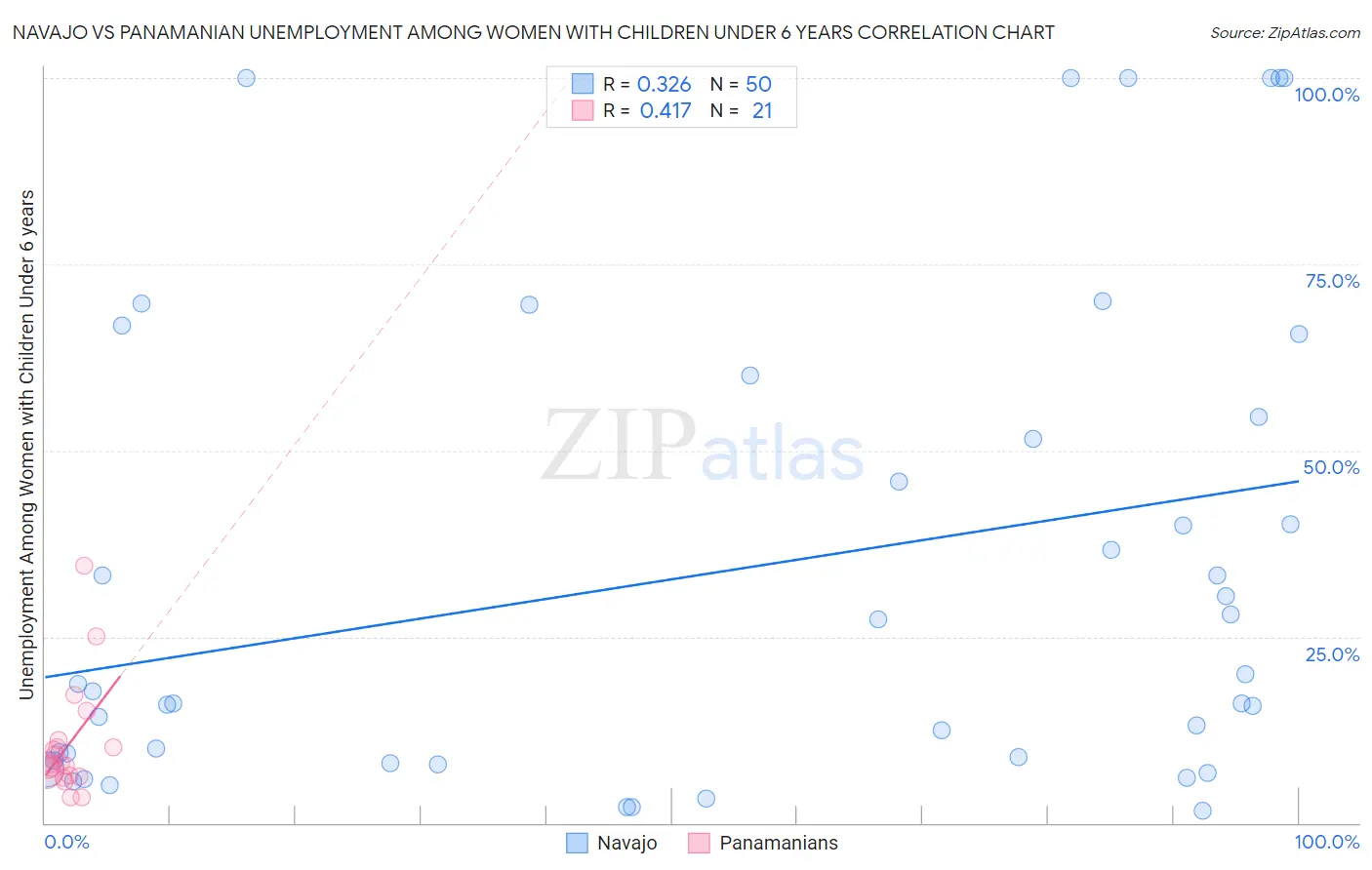 Navajo vs Panamanian Unemployment Among Women with Children Under 6 years