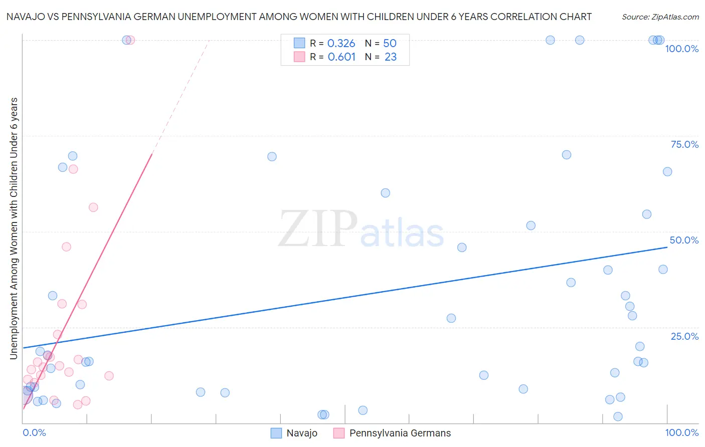 Navajo vs Pennsylvania German Unemployment Among Women with Children Under 6 years