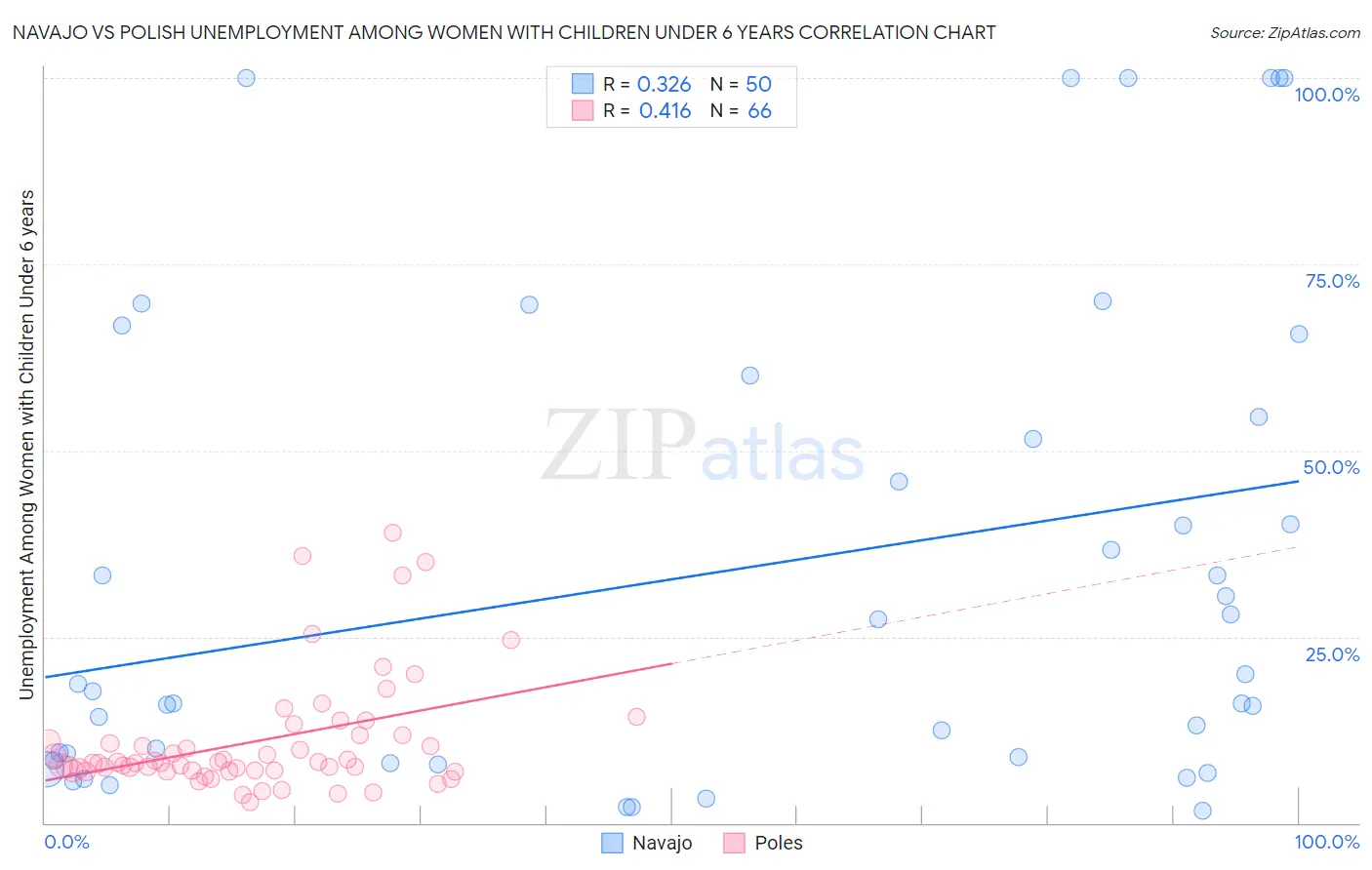 Navajo vs Polish Unemployment Among Women with Children Under 6 years