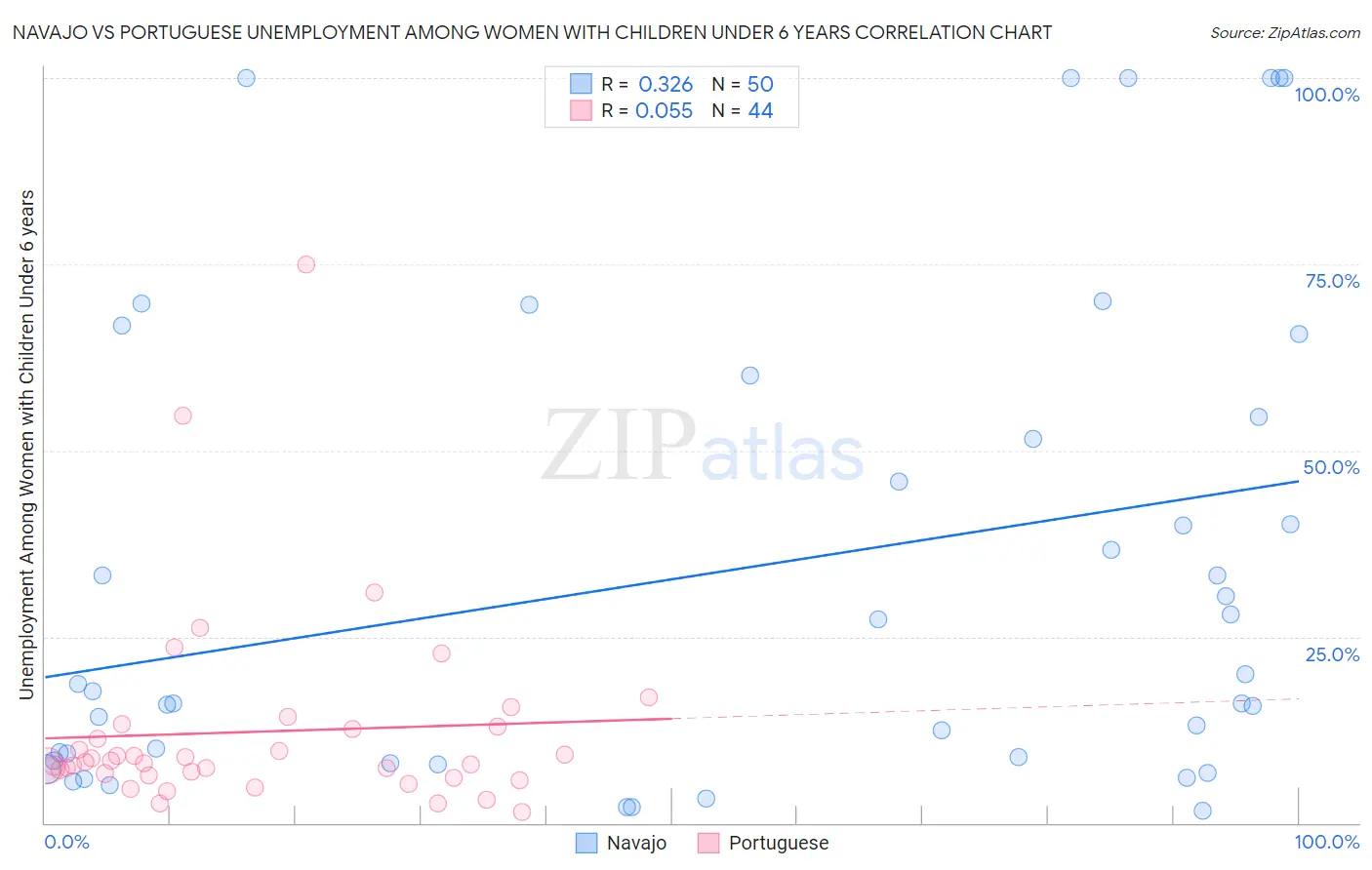 Navajo vs Portuguese Unemployment Among Women with Children Under 6 years