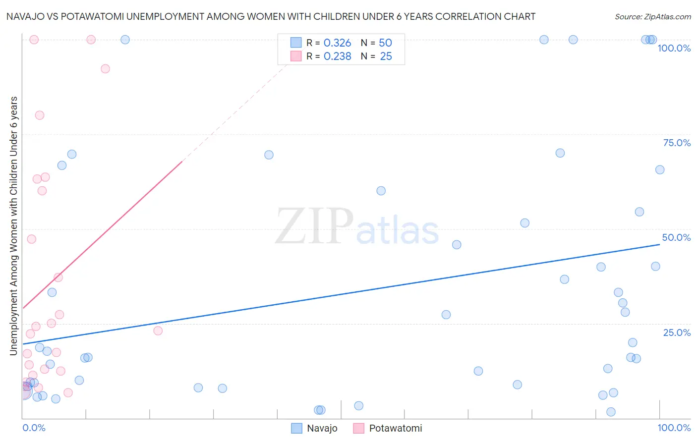 Navajo vs Potawatomi Unemployment Among Women with Children Under 6 years