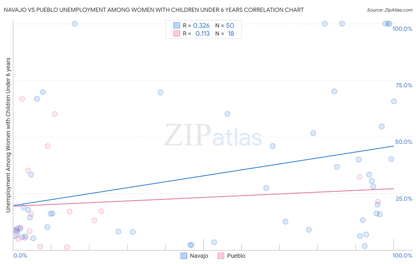 Navajo vs Pueblo Unemployment Among Women with Children Under 6 years