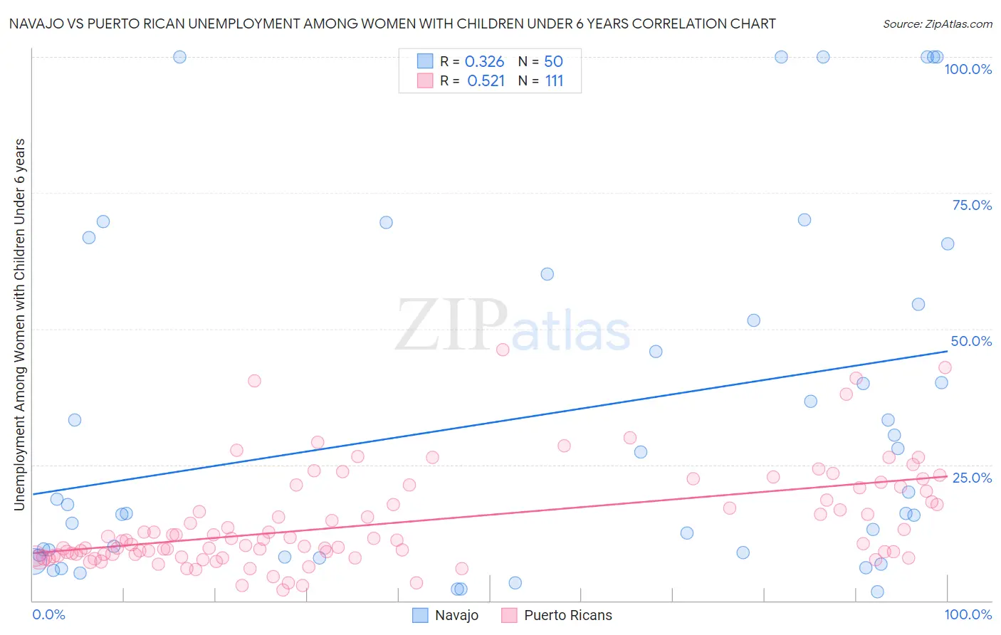 Navajo vs Puerto Rican Unemployment Among Women with Children Under 6 years
