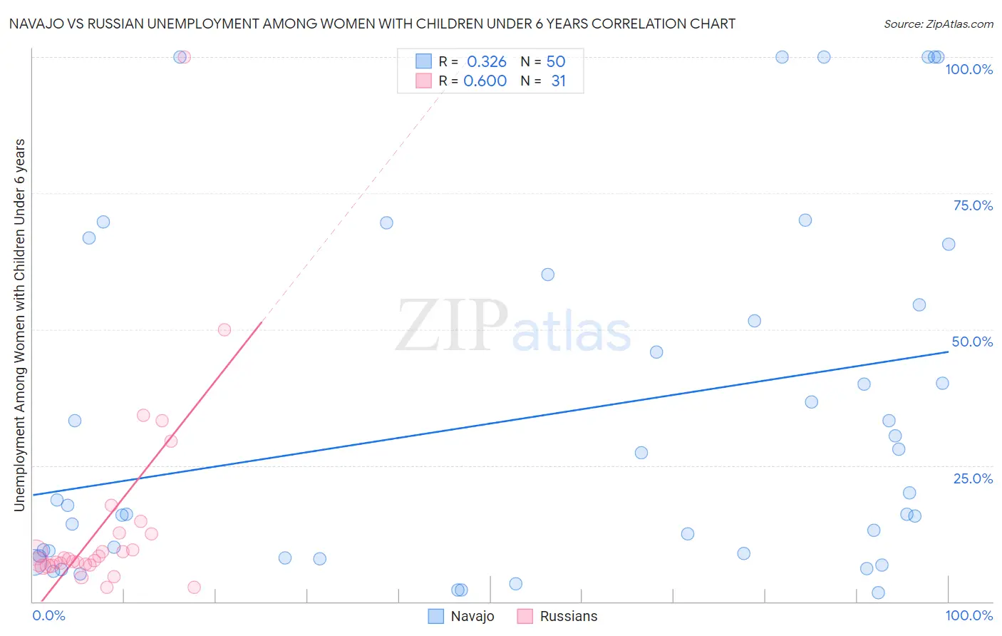 Navajo vs Russian Unemployment Among Women with Children Under 6 years