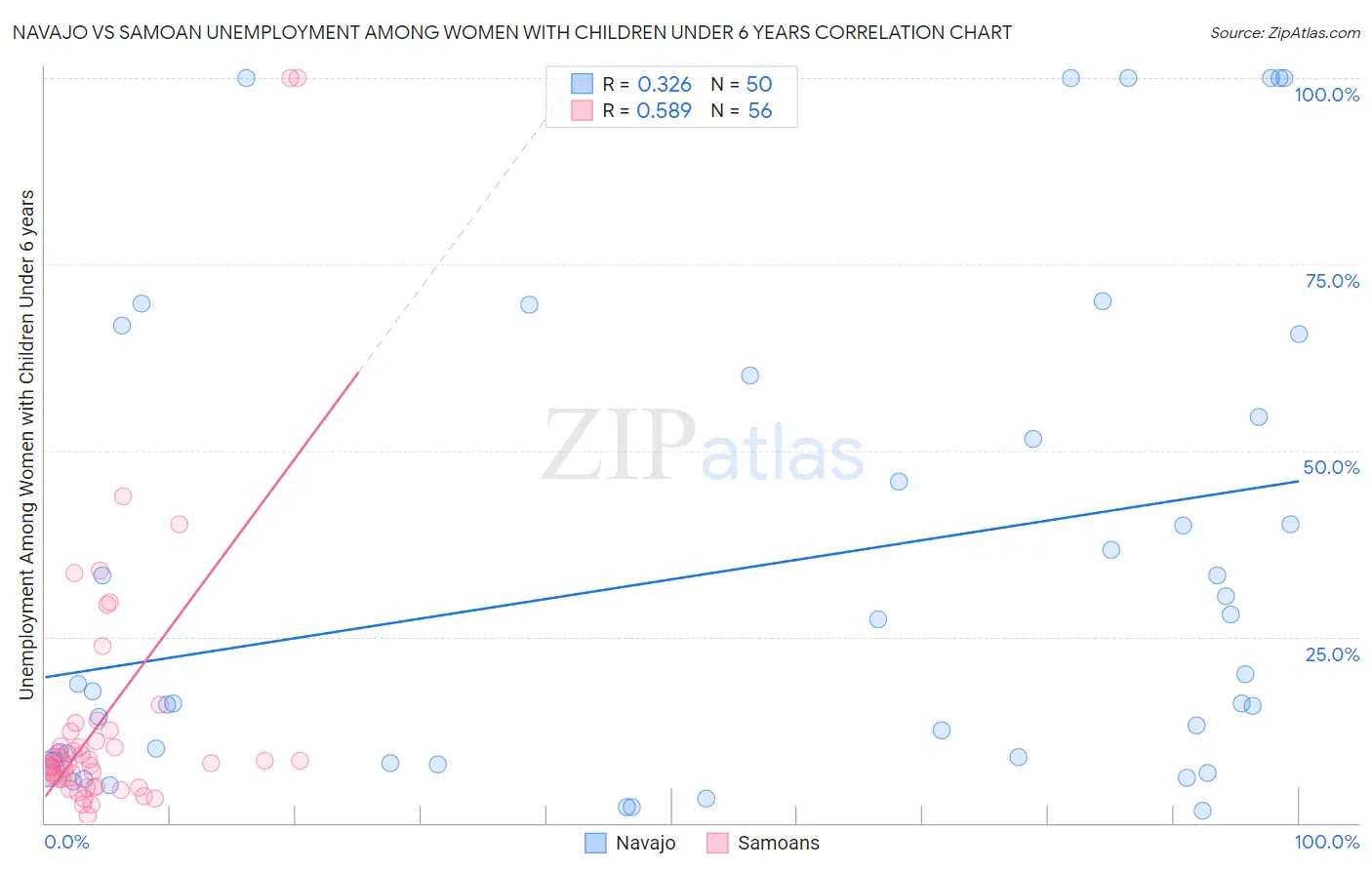 Navajo vs Samoan Unemployment Among Women with Children Under 6 years