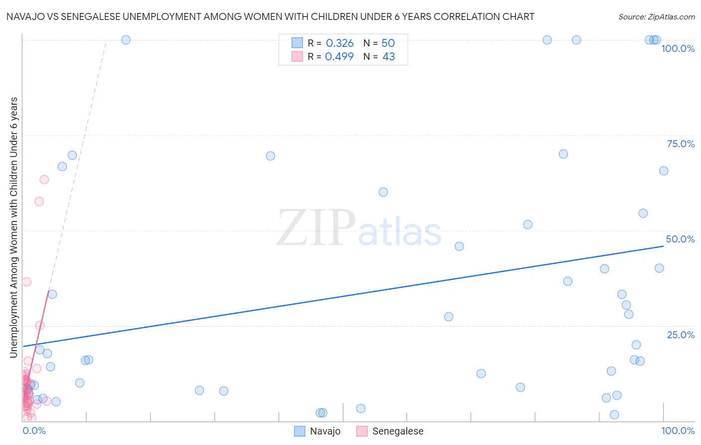 Navajo vs Senegalese Unemployment Among Women with Children Under 6 years