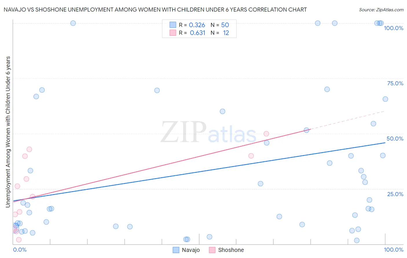 Navajo vs Shoshone Unemployment Among Women with Children Under 6 years