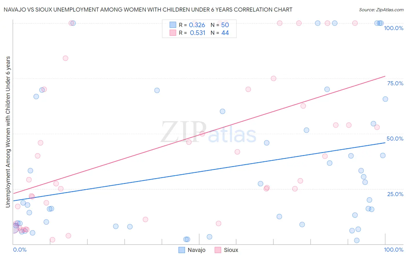 Navajo vs Sioux Unemployment Among Women with Children Under 6 years