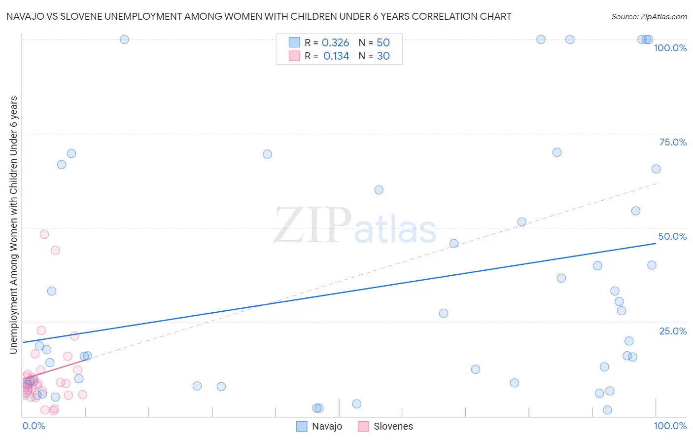 Navajo vs Slovene Unemployment Among Women with Children Under 6 years