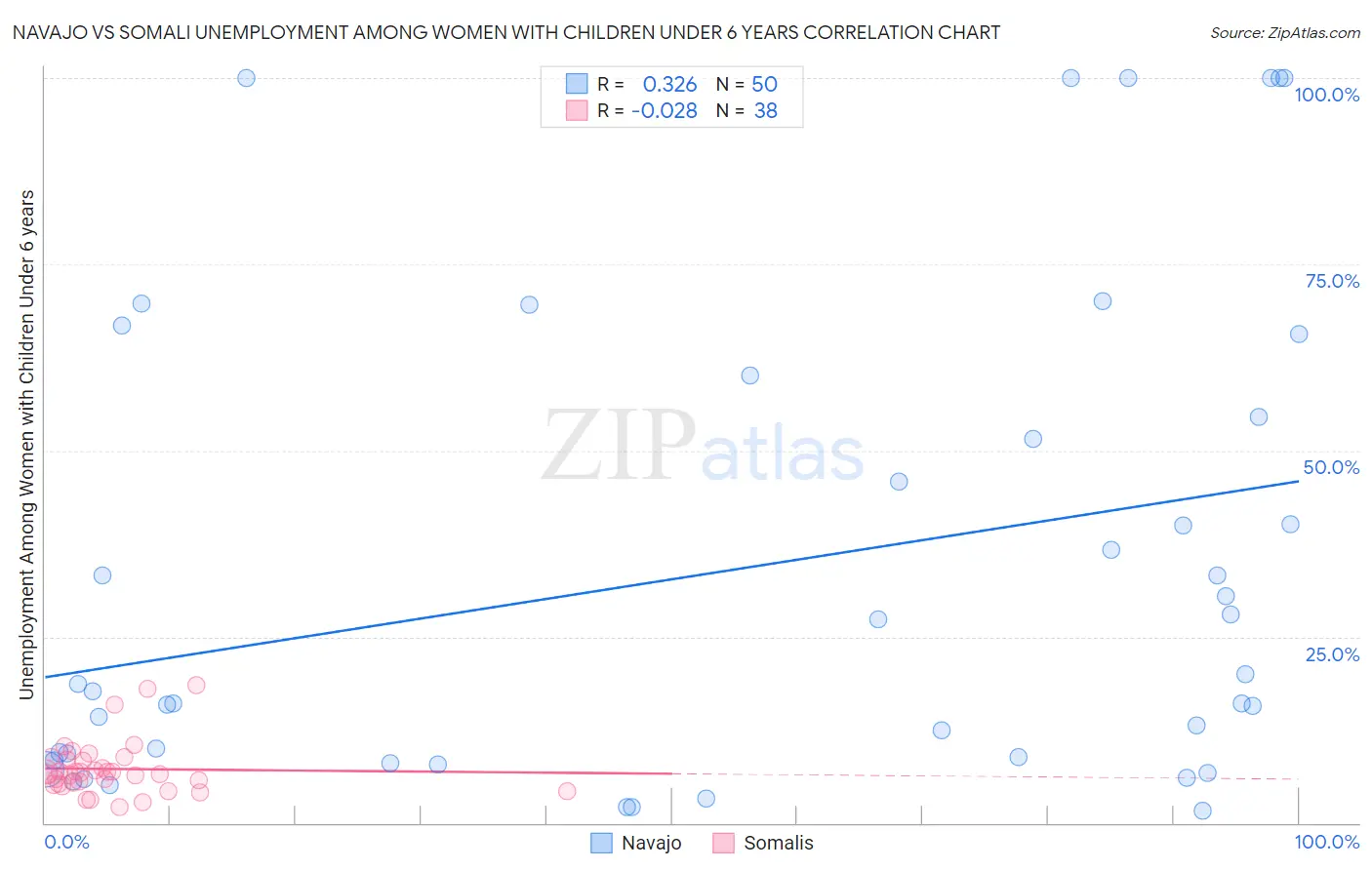 Navajo vs Somali Unemployment Among Women with Children Under 6 years