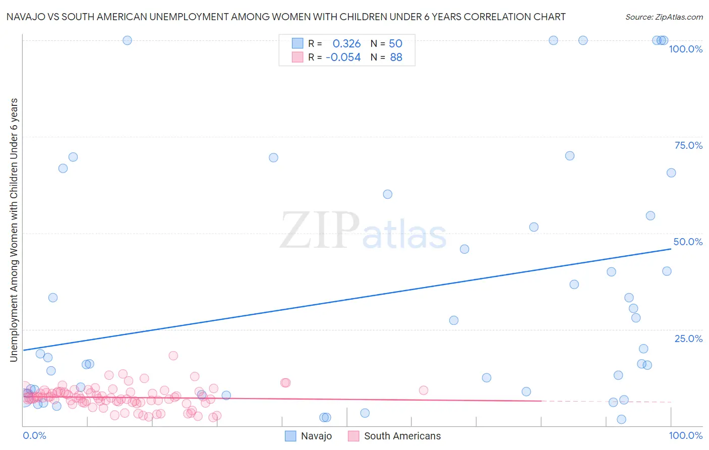 Navajo vs South American Unemployment Among Women with Children Under 6 years