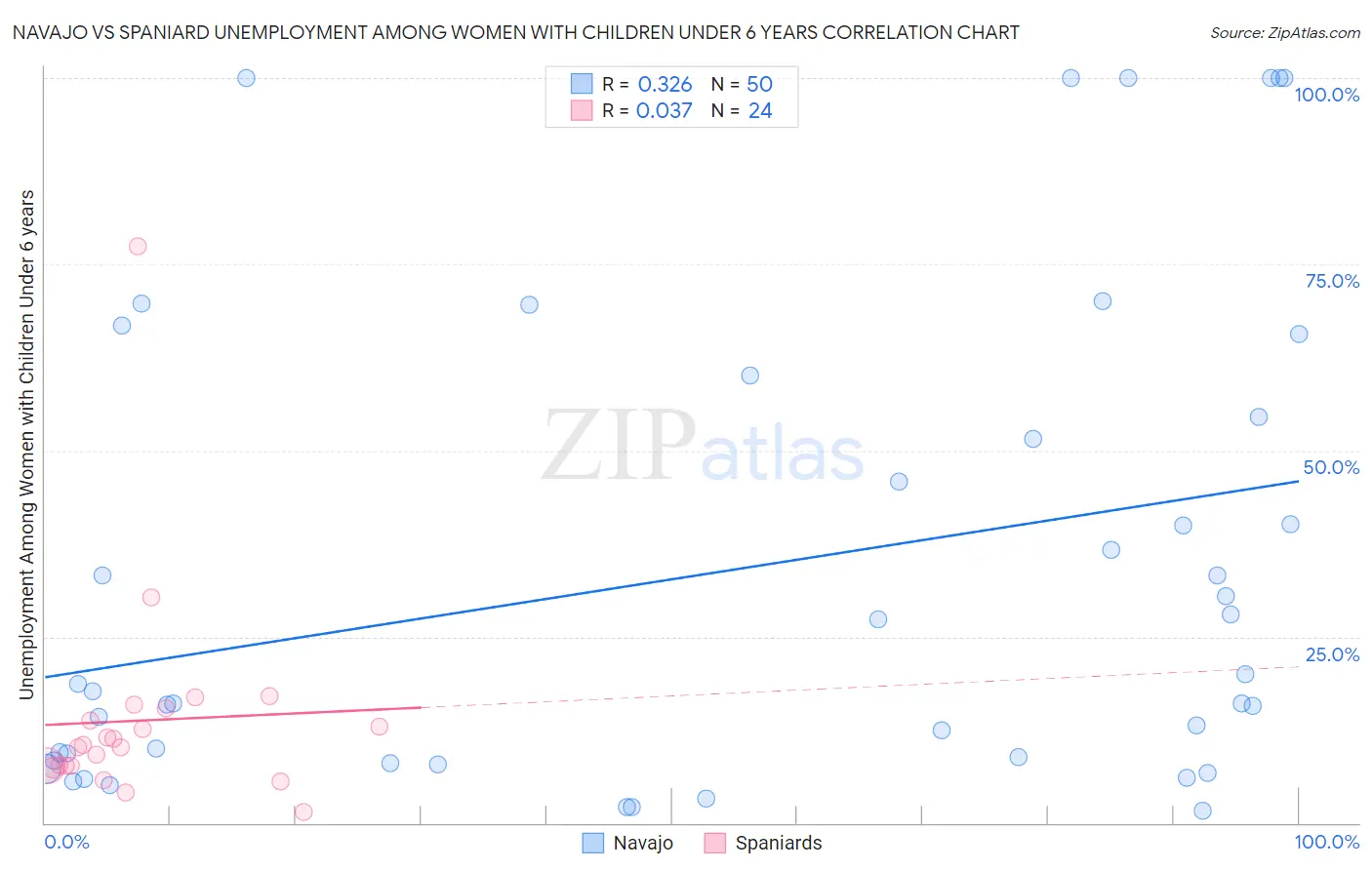 Navajo vs Spaniard Unemployment Among Women with Children Under 6 years