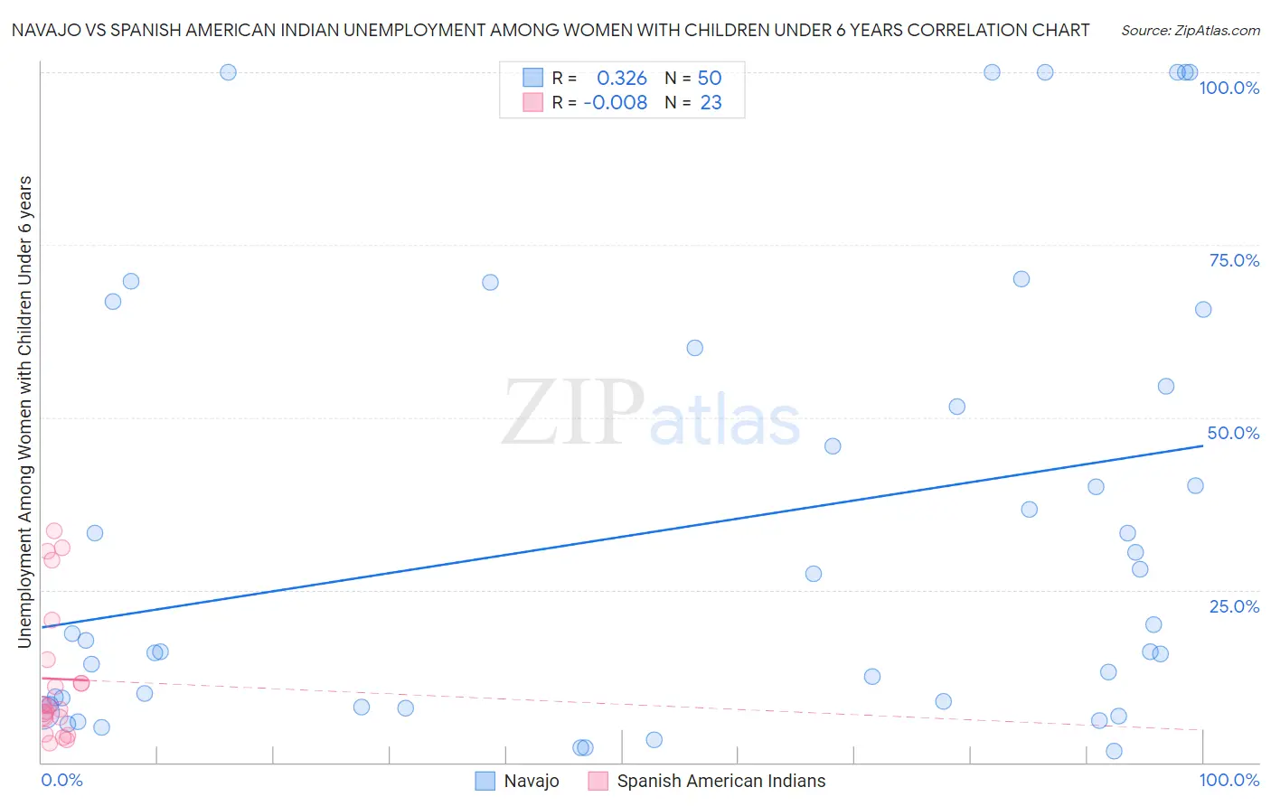 Navajo vs Spanish American Indian Unemployment Among Women with Children Under 6 years