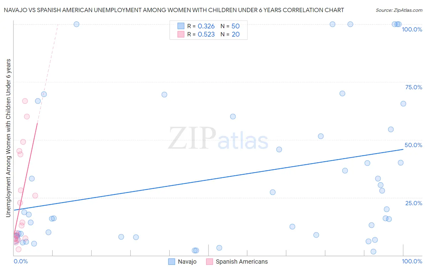 Navajo vs Spanish American Unemployment Among Women with Children Under 6 years