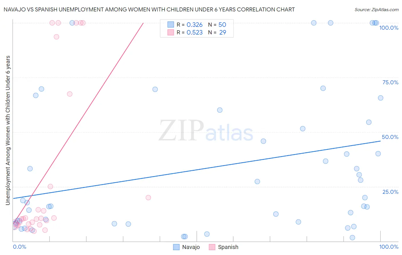 Navajo vs Spanish Unemployment Among Women with Children Under 6 years