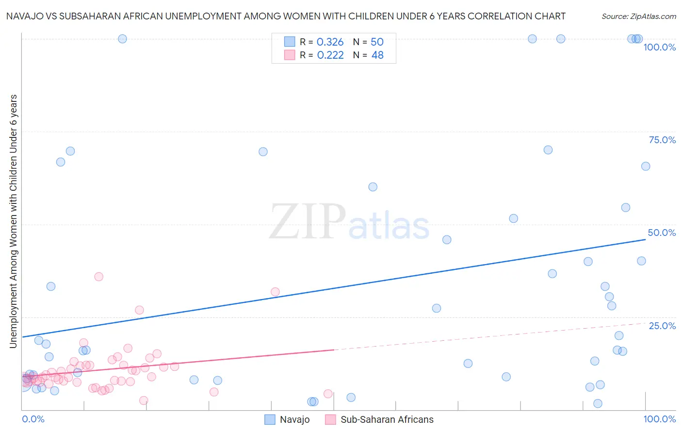 Navajo vs Subsaharan African Unemployment Among Women with Children Under 6 years
