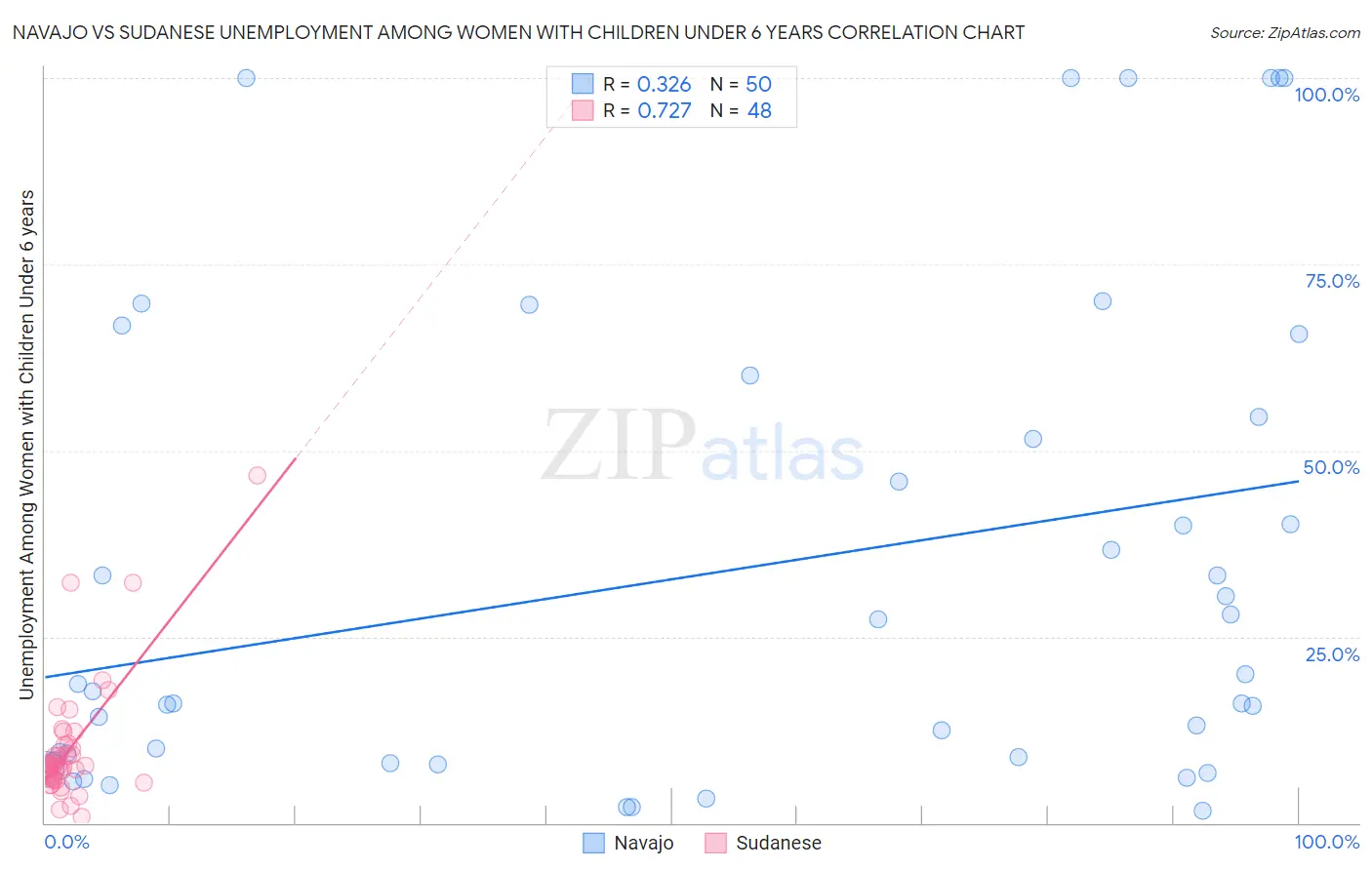 Navajo vs Sudanese Unemployment Among Women with Children Under 6 years