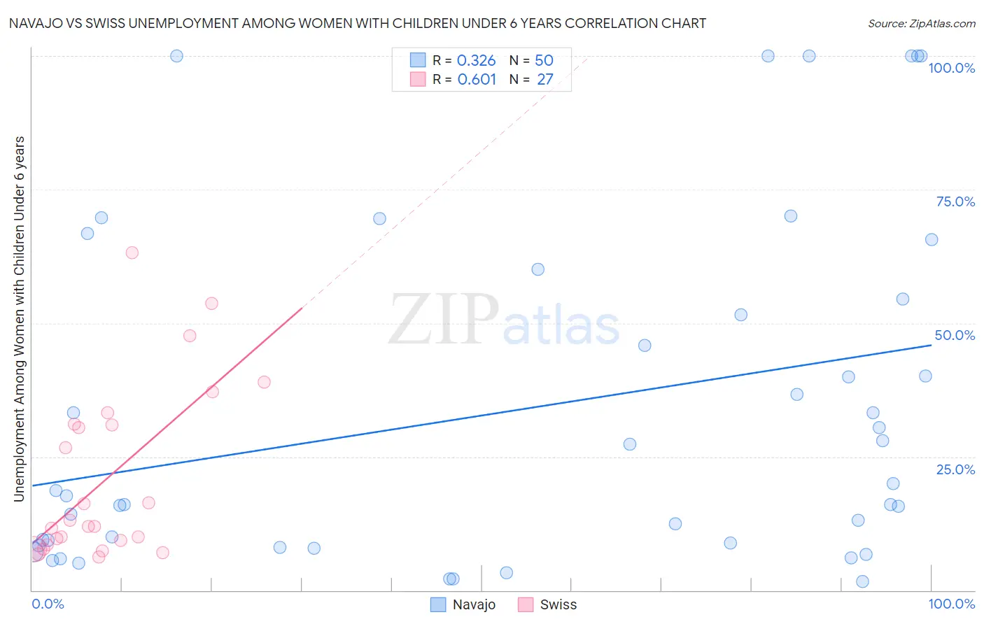 Navajo vs Swiss Unemployment Among Women with Children Under 6 years