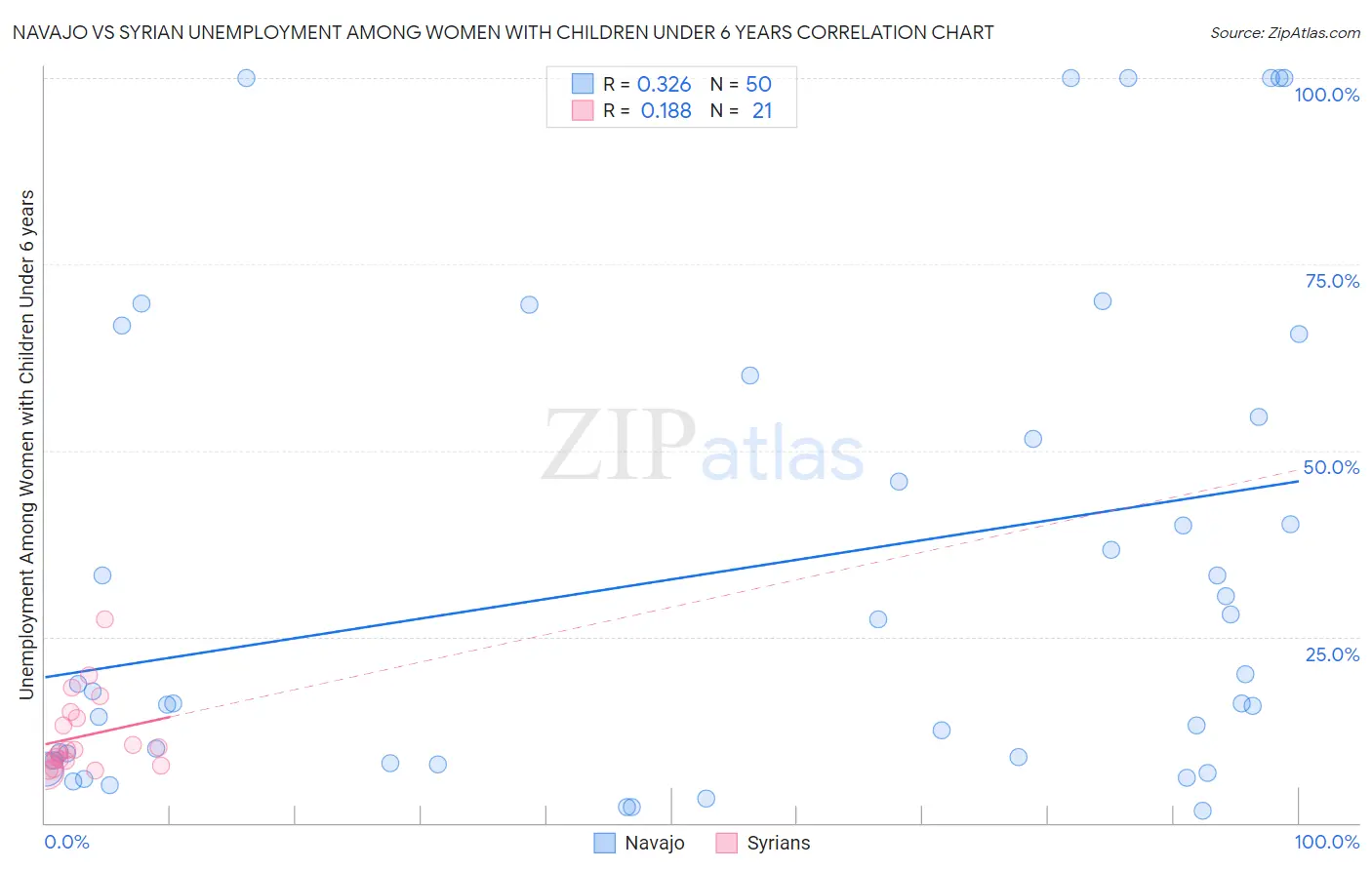 Navajo vs Syrian Unemployment Among Women with Children Under 6 years