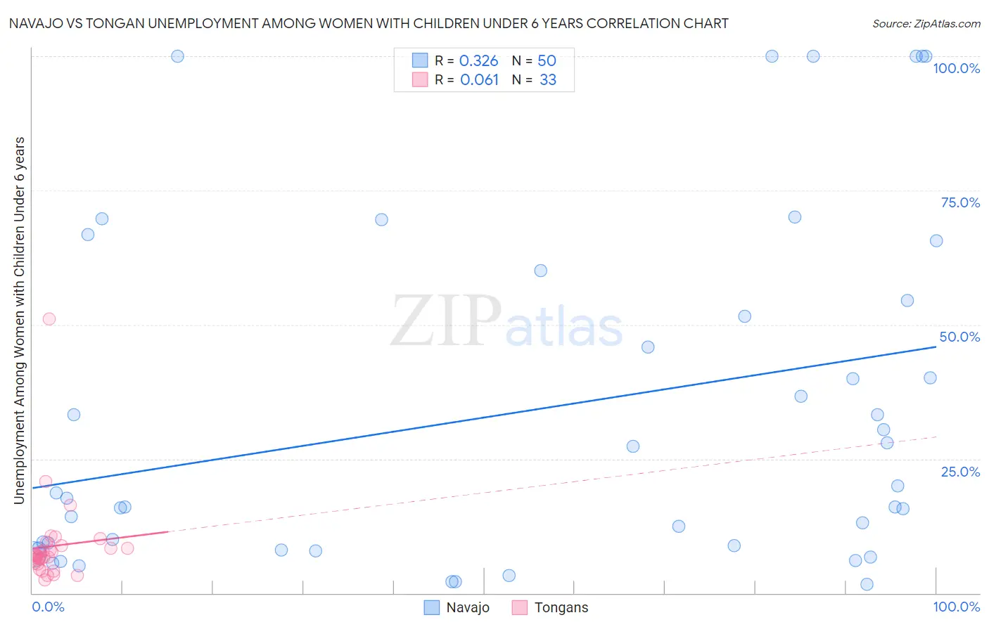 Navajo vs Tongan Unemployment Among Women with Children Under 6 years