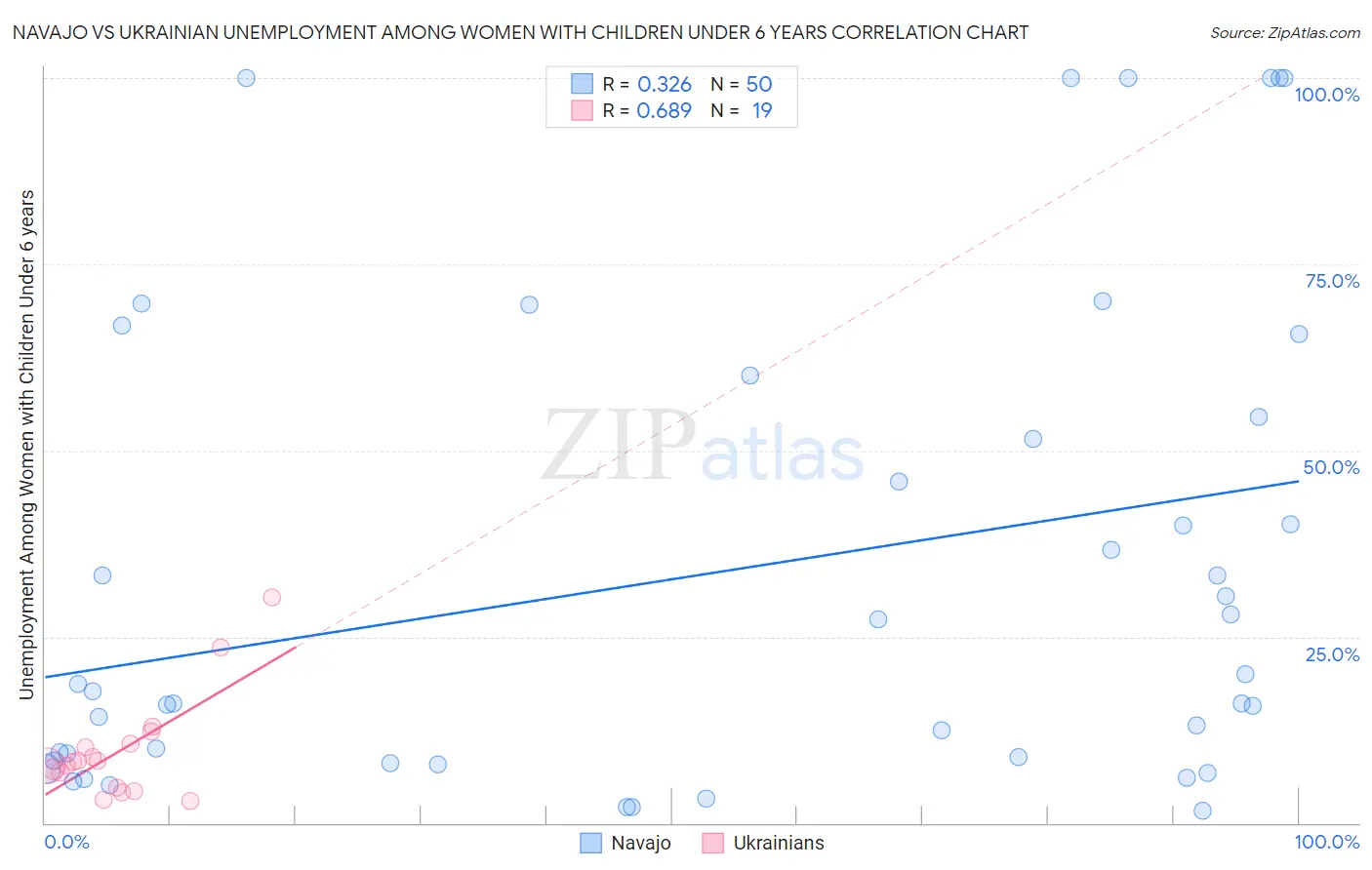 Navajo vs Ukrainian Unemployment Among Women with Children Under 6 years