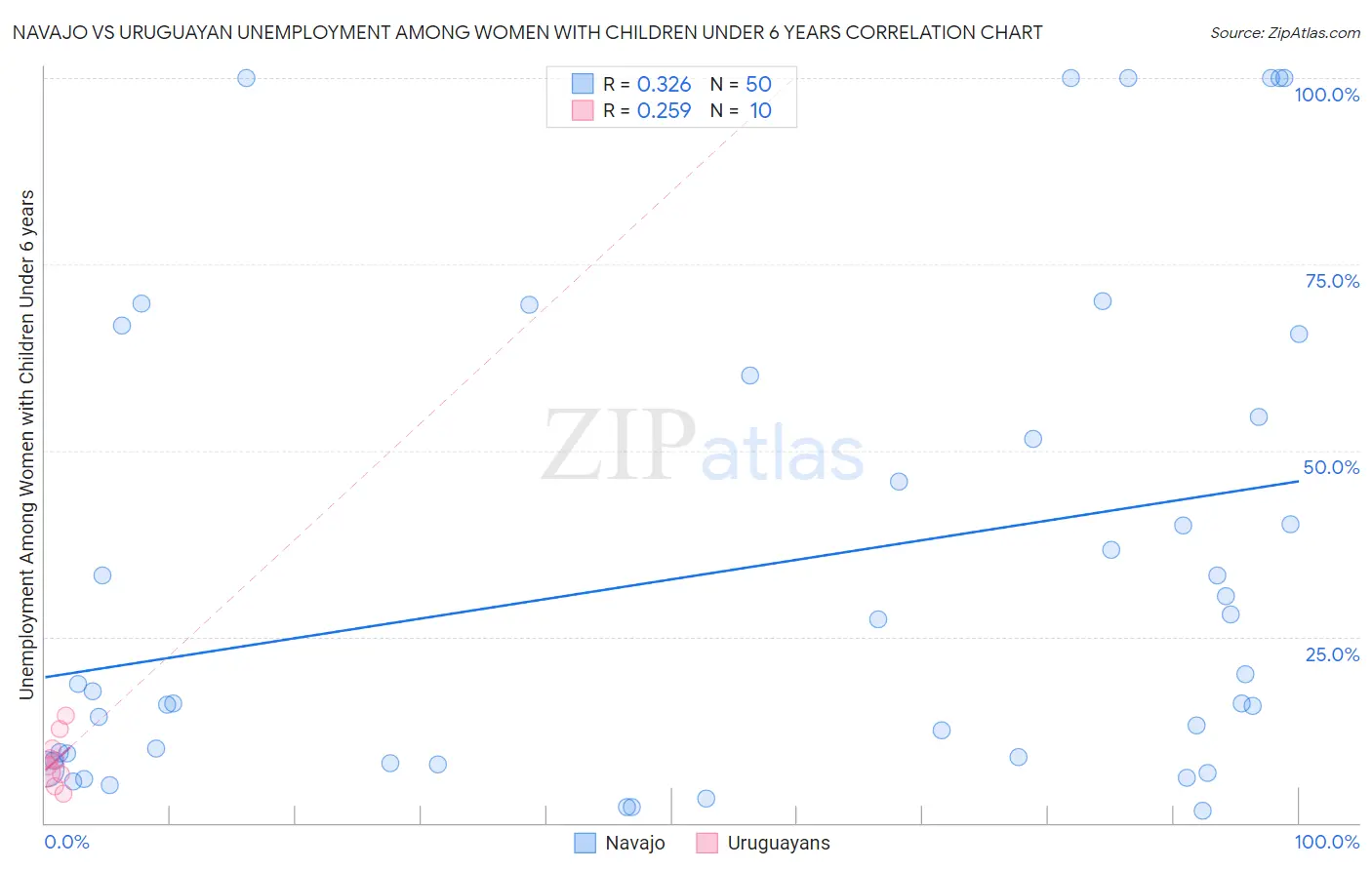 Navajo vs Uruguayan Unemployment Among Women with Children Under 6 years