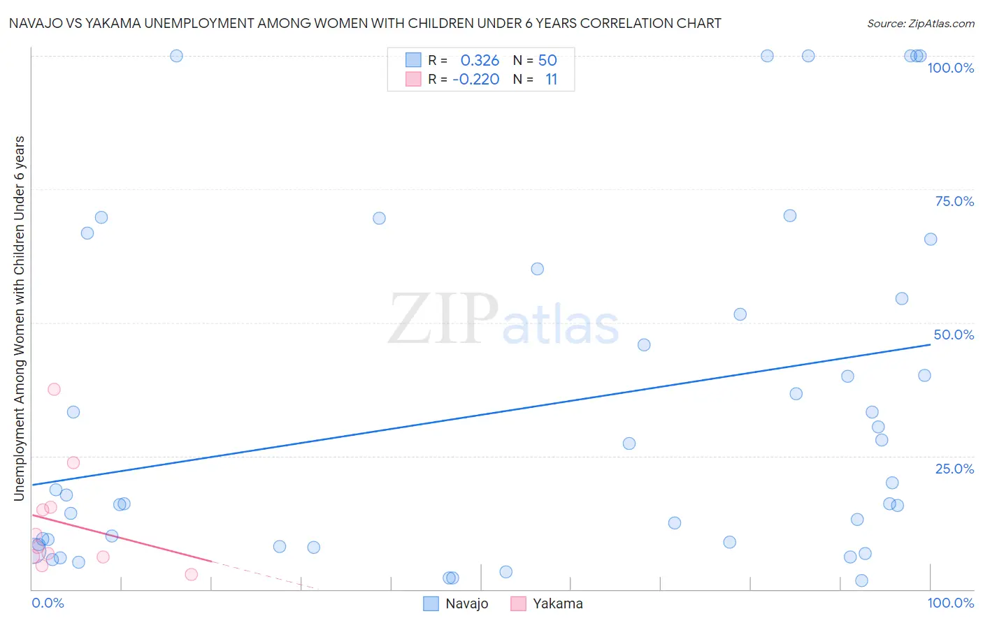 Navajo vs Yakama Unemployment Among Women with Children Under 6 years