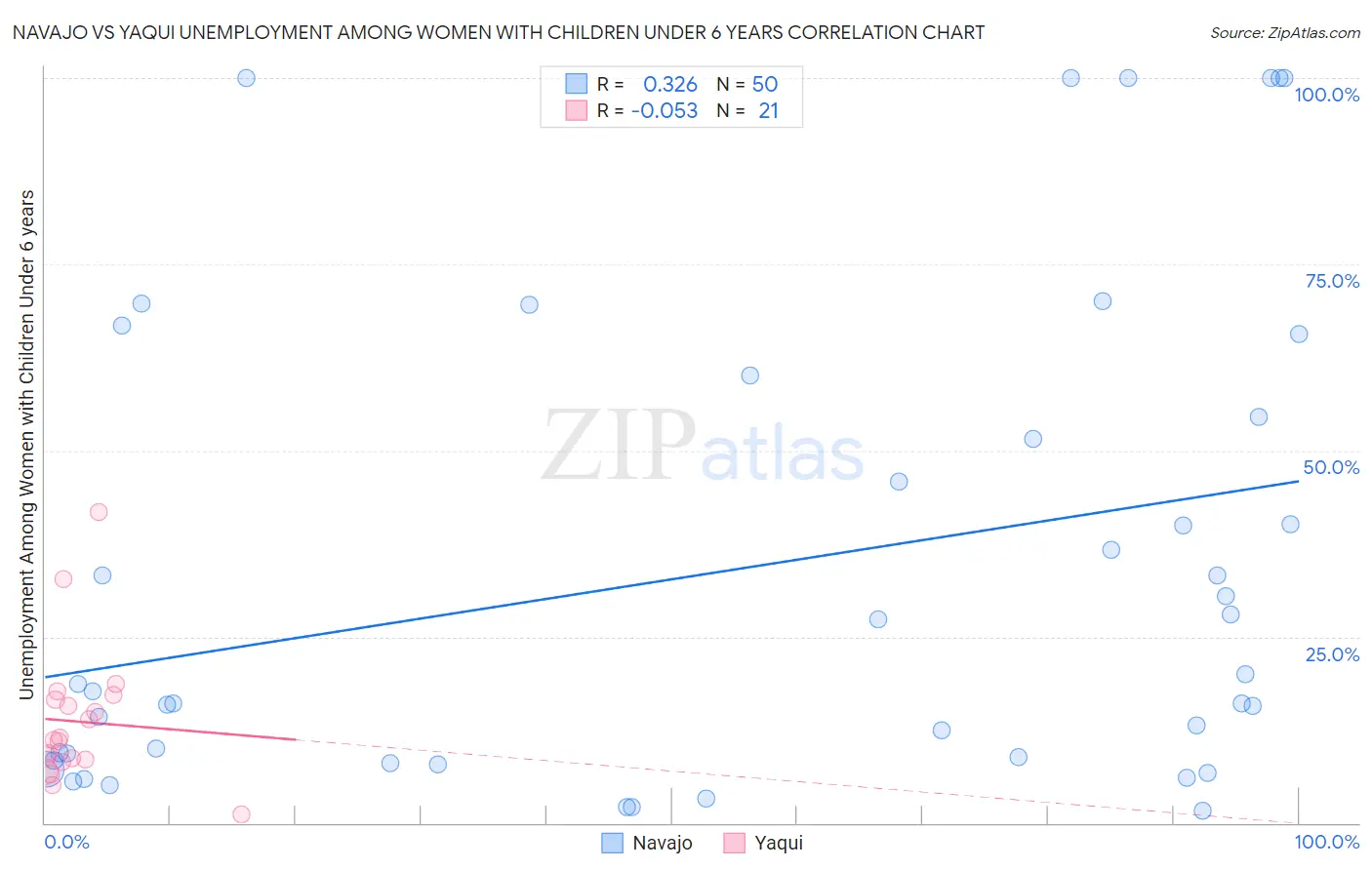 Navajo vs Yaqui Unemployment Among Women with Children Under 6 years