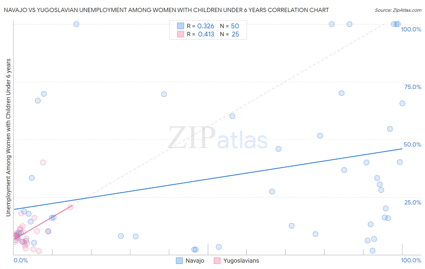 Navajo vs Yugoslavian Unemployment Among Women with Children Under 6 years