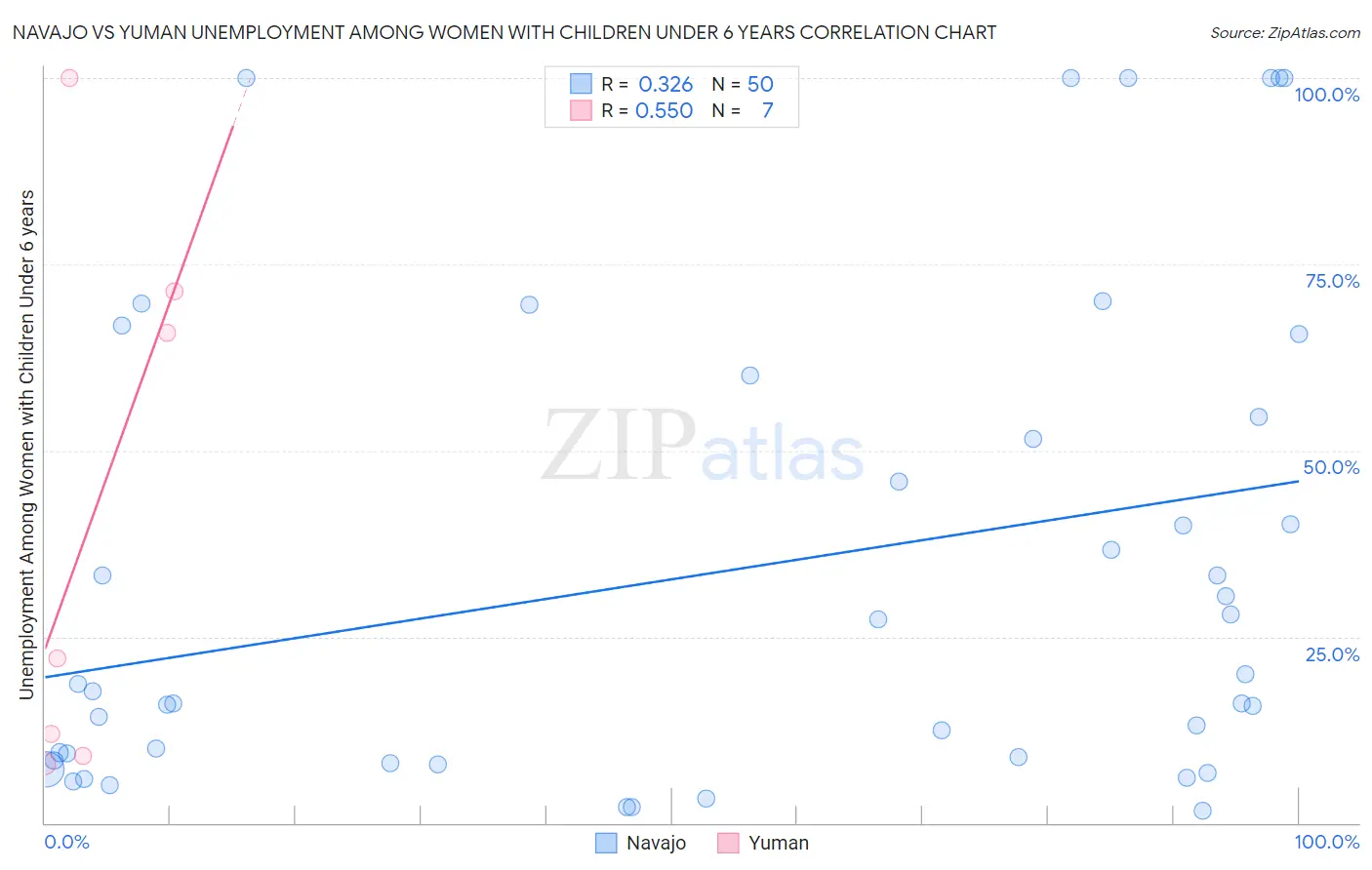 Navajo vs Yuman Unemployment Among Women with Children Under 6 years