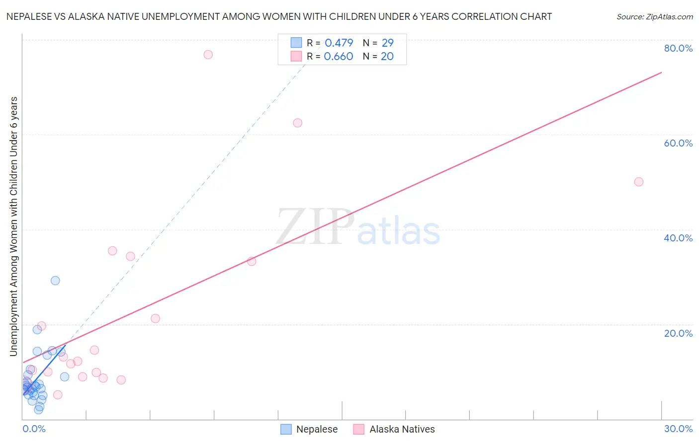 Nepalese vs Alaska Native Unemployment Among Women with Children Under 6 years