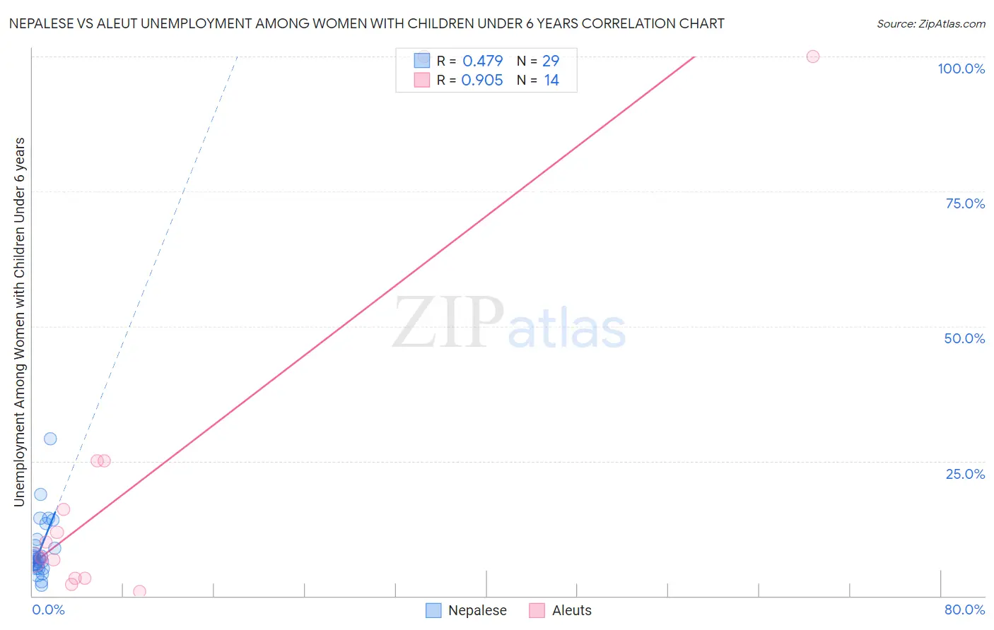 Nepalese vs Aleut Unemployment Among Women with Children Under 6 years