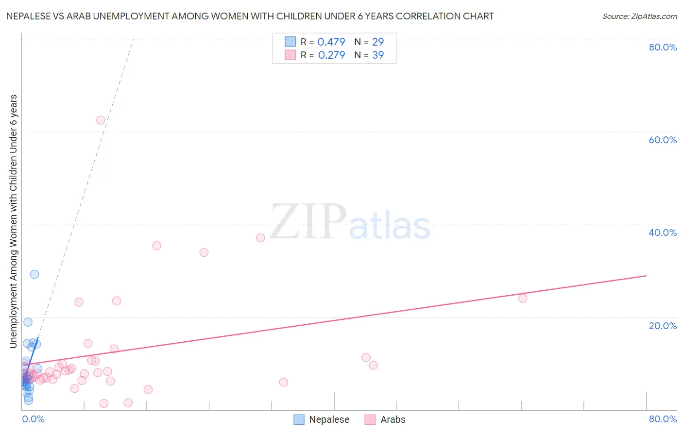 Nepalese vs Arab Unemployment Among Women with Children Under 6 years