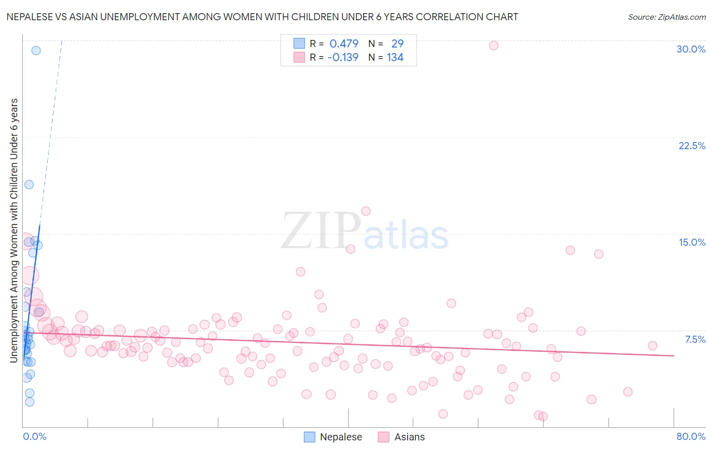 Nepalese vs Asian Unemployment Among Women with Children Under 6 years