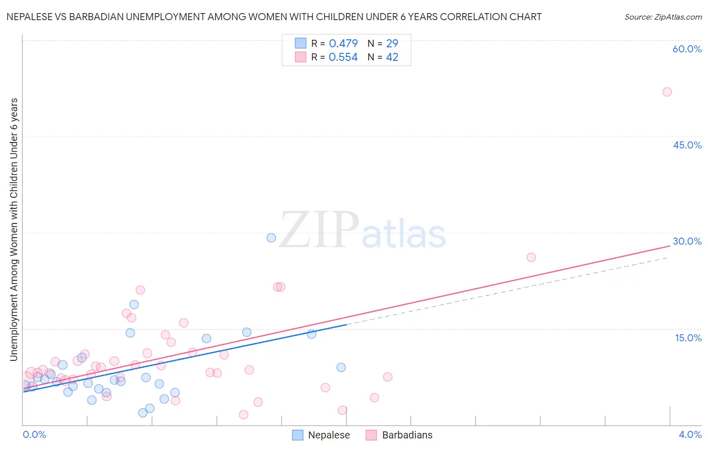 Nepalese vs Barbadian Unemployment Among Women with Children Under 6 years