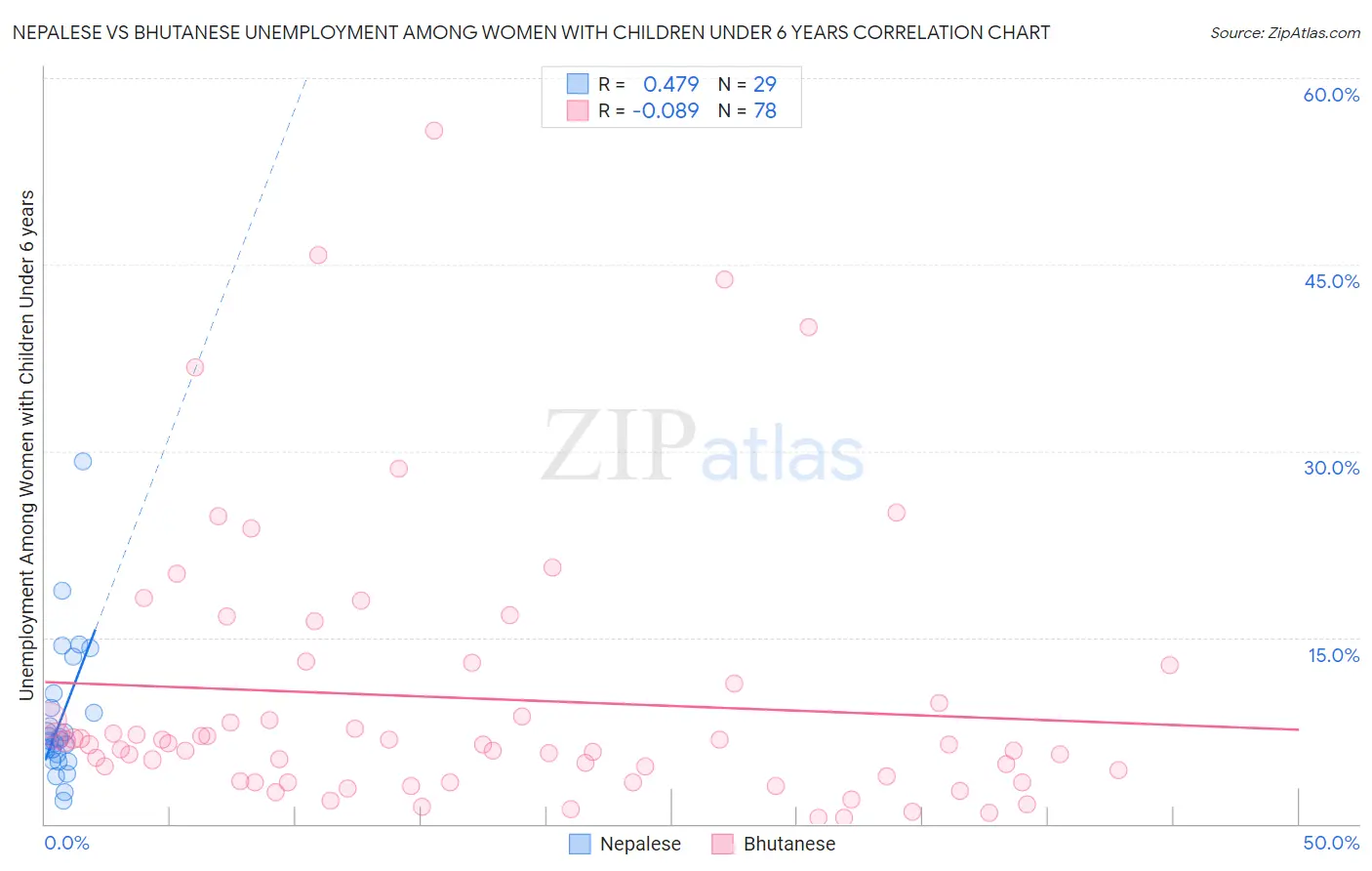 Nepalese vs Bhutanese Unemployment Among Women with Children Under 6 years