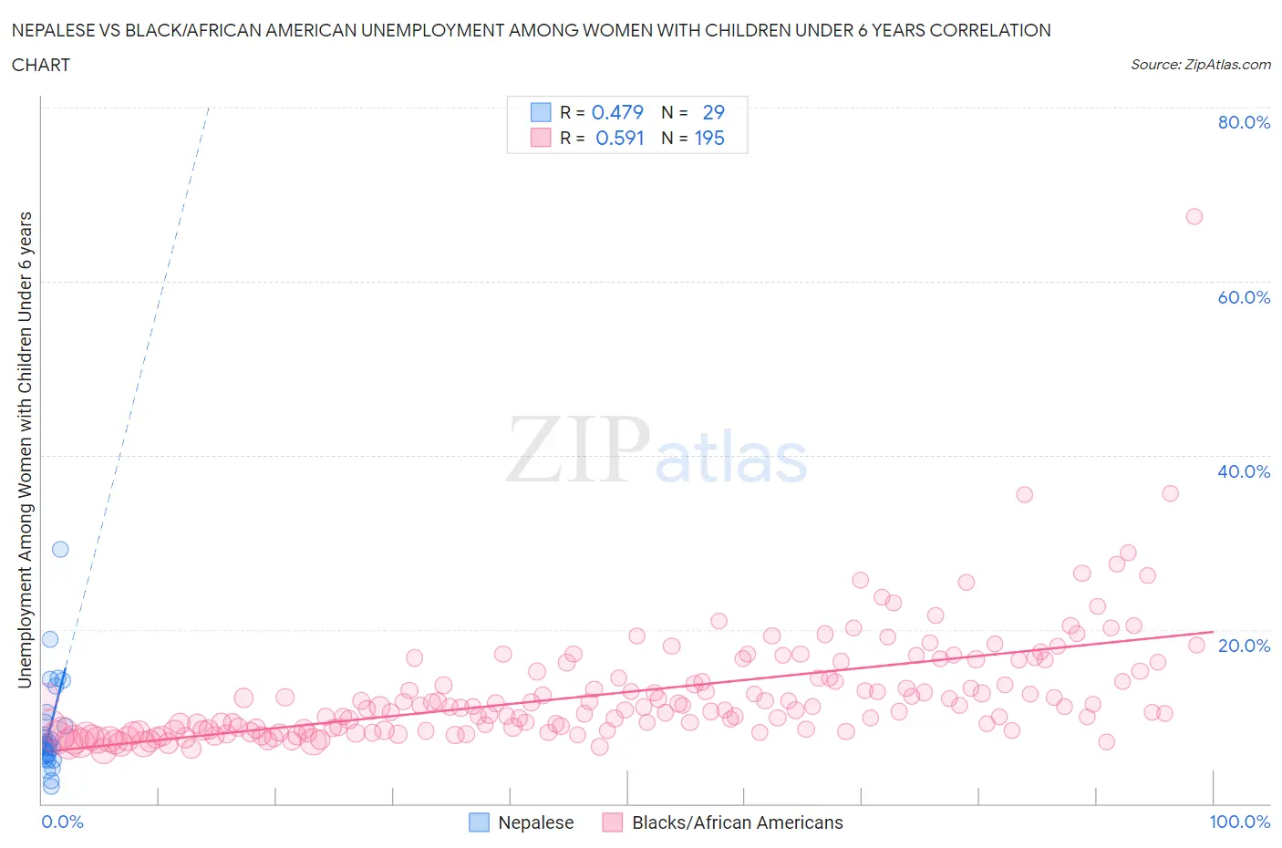 Nepalese vs Black/African American Unemployment Among Women with Children Under 6 years