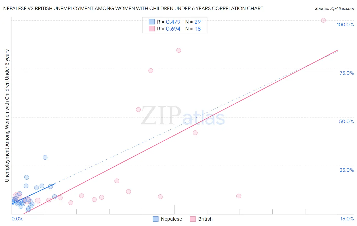 Nepalese vs British Unemployment Among Women with Children Under 6 years