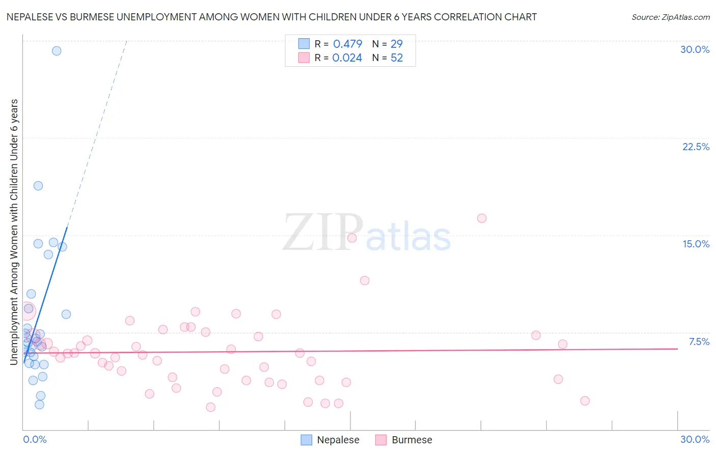 Nepalese vs Burmese Unemployment Among Women with Children Under 6 years